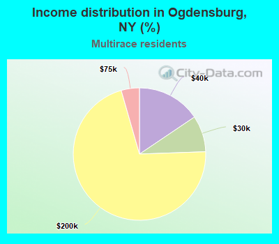 Income distribution in Ogdensburg, NY (%)