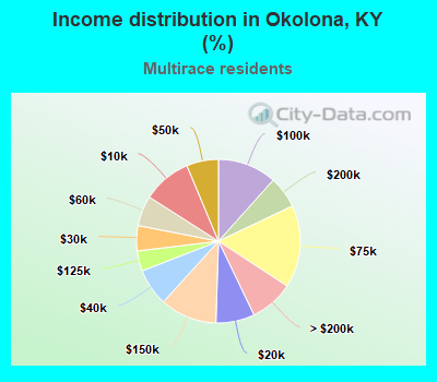 Income distribution in Okolona, KY (%)