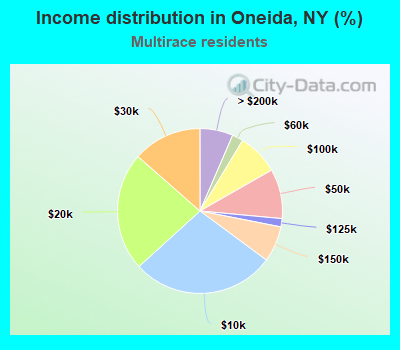 Income distribution in Oneida, NY (%)