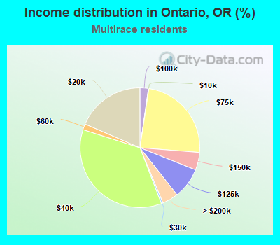 Income distribution in Ontario, OR (%)