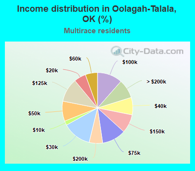 Income distribution in Oolagah-Talala, OK (%)