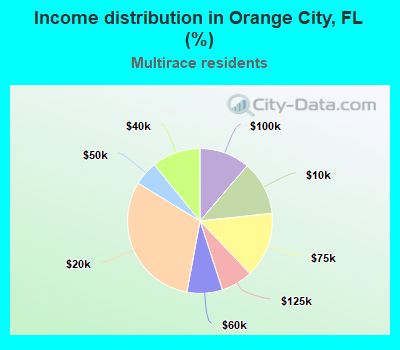 Income distribution in Orange City, FL (%)