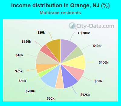 Income distribution in Orange, NJ (%)