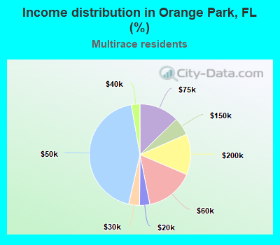 Income distribution in Orange Park, FL (%)