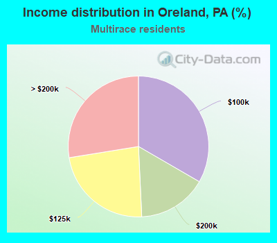 Income distribution in Oreland, PA (%)