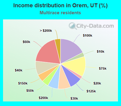 Income distribution in Orem, UT (%)