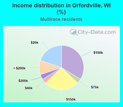 Income distribution in Orfordville, WI (%)