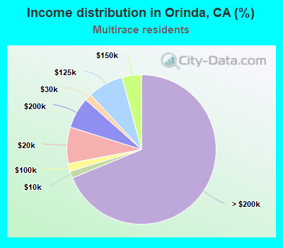 Income distribution in Orinda, CA (%)