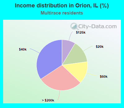 Income distribution in Orion, IL (%)