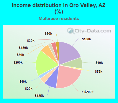 Income distribution in Oro Valley, AZ (%)