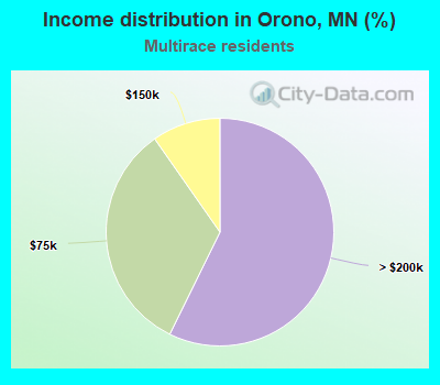 Income distribution in Orono, MN (%)
