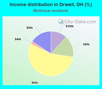 Income distribution in Orwell, OH (%)