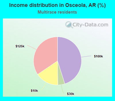 Income distribution in Osceola, AR (%)