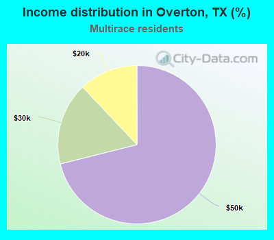 Income distribution in Overton, TX (%)