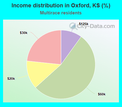 Income distribution in Oxford, KS (%)