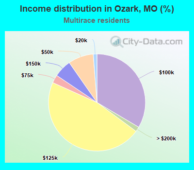 Income distribution in Ozark, MO (%)