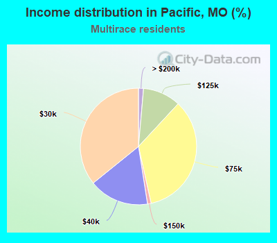 Income distribution in Pacific, MO (%)