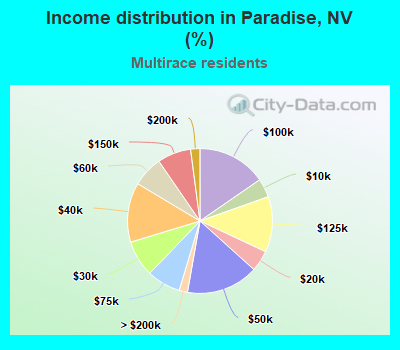 Income distribution in Paradise, NV (%)