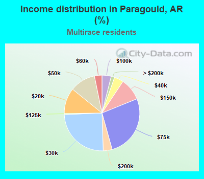 Income distribution in Paragould, AR (%)