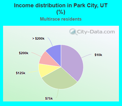 Income distribution in Park City, UT (%)