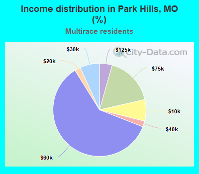 Income distribution in Park Hills, MO (%)