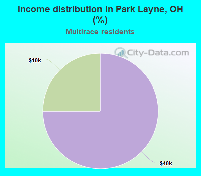 Income distribution in Park Layne, OH (%)