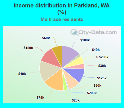 Income distribution in Parkland, WA (%)