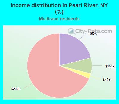Income distribution in Pearl River, NY (%)