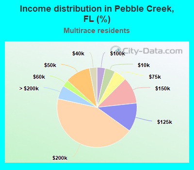 Income distribution in Pebble Creek, FL (%)