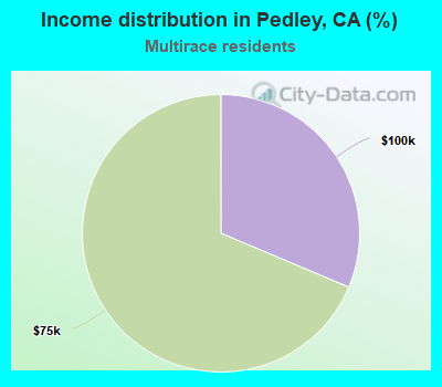 Income distribution in Pedley, CA (%)