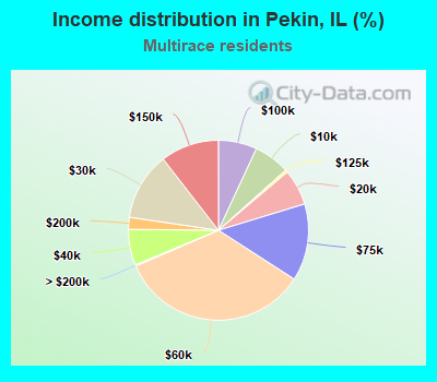 Income distribution in Pekin, IL (%)