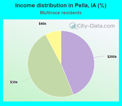 Income distribution in Pella, IA (%)