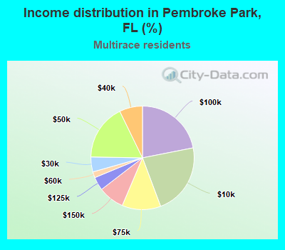 Income distribution in Pembroke Park, FL (%)