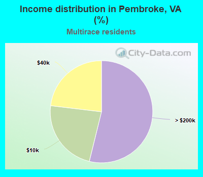 Income distribution in Pembroke, VA (%)