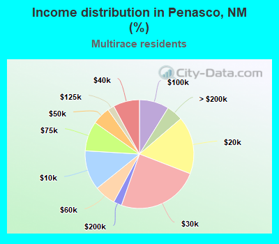 Income distribution in Penasco, NM (%)