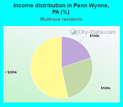 Income distribution in Penn Wynne, PA (%)