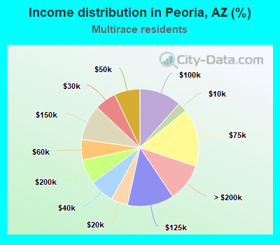 Income distribution in Peoria, AZ (%)
