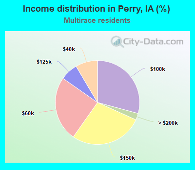 Income distribution in Perry, IA (%)