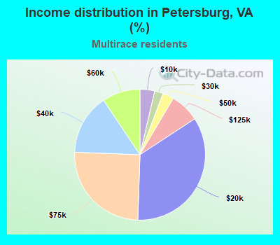 Income distribution in Petersburg, VA (%)