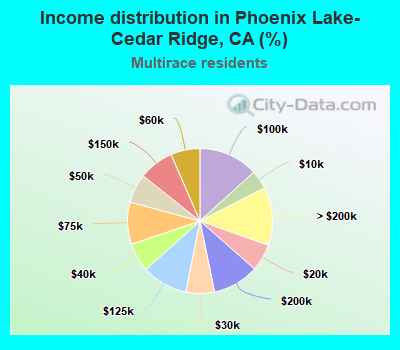 Income distribution in Phoenix Lake-Cedar Ridge, CA (%)