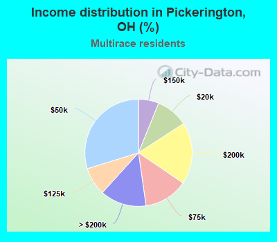 Income distribution in Pickerington, OH (%)