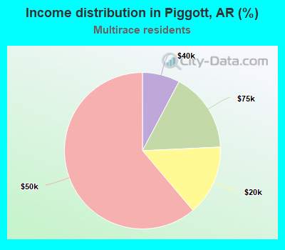 Income distribution in Piggott, AR (%)