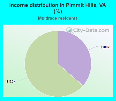 Income distribution in Pimmit Hills, VA (%)