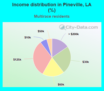 Income distribution in Pineville, LA (%)