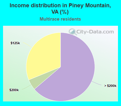 Income distribution in Piney Mountain, VA (%)