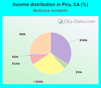 Income distribution in Piru, CA (%)