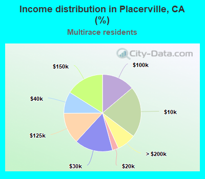 Income distribution in Placerville, CA (%)