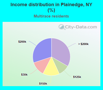 Income distribution in Plainedge, NY (%)