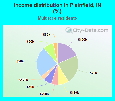 Income distribution in Plainfield, IN (%)
