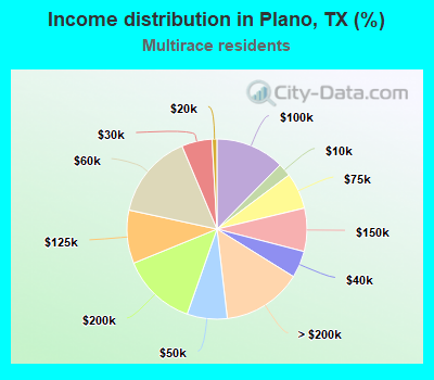 Income distribution in Plano, TX (%)
